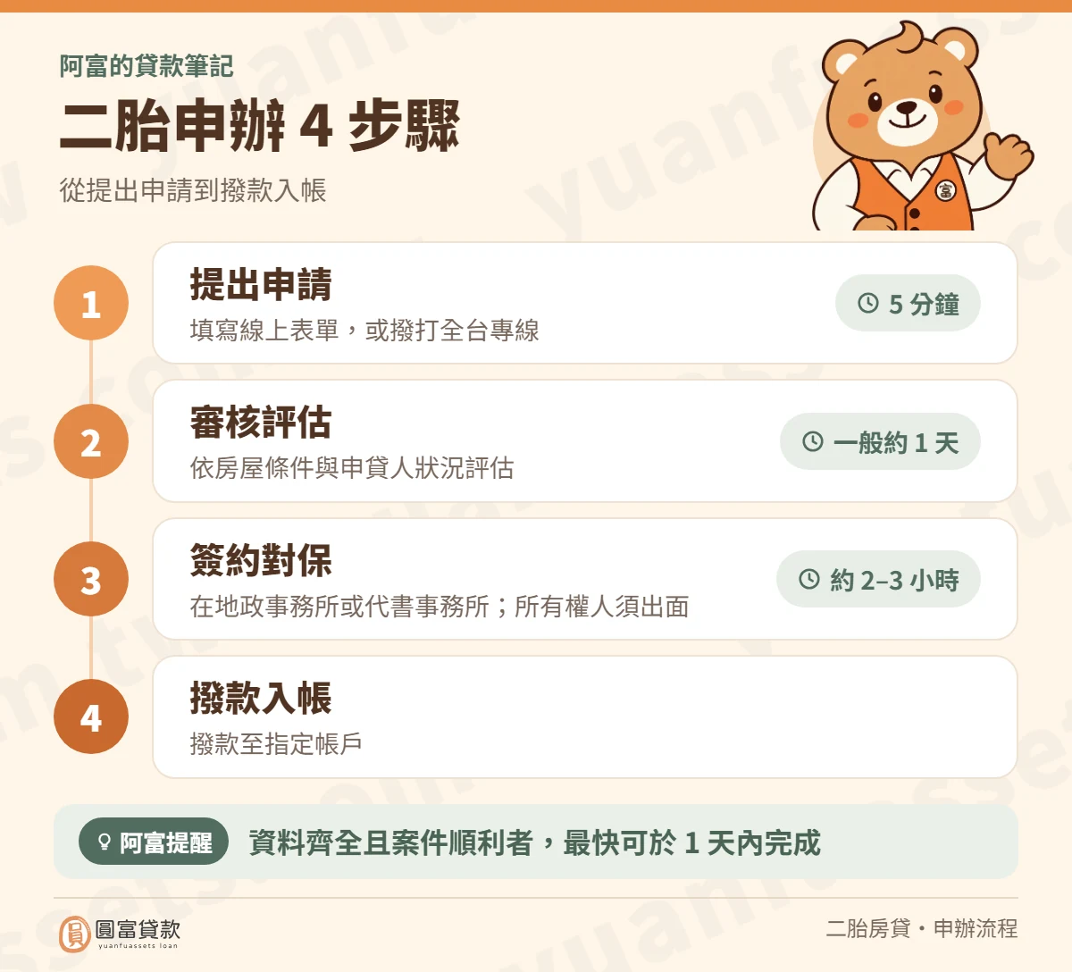 二胎申辦 4 步驟：提出申請 5 分鐘、審核評估一般約 1 天、簽約對保約 2–3 小時（在地政事務所或代書事務所，所有權人須出面）、撥款至指定帳戶