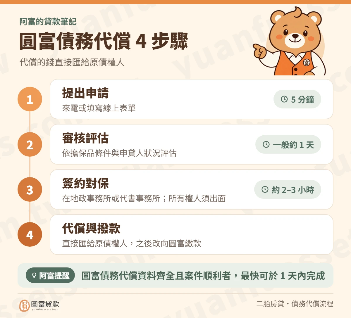 圓富債務代償 4 步驟:提出申請 5 分鐘、審核評估一般約 1 天、簽約對保約 2–3 小時(在地政事務所或代書事務所,所有權人須出面)、圓富直接匯款給原債權人清償原有債務,之後改向圓富繳款
