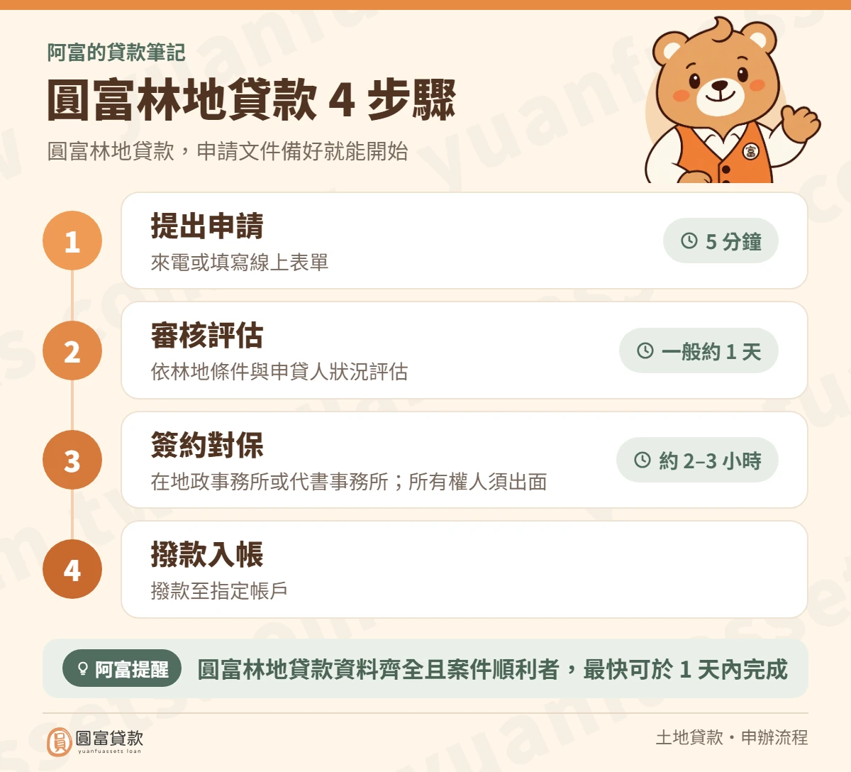 圓富林地貸款申辦 4 步驟:提出申請 5 分鐘、審核評估一般約 1 天、簽約對保約 2–3 小時(在地政事務所或代書事務所,所有權人須出面,住偏遠鄉鎮的個案安排)、撥款至指定帳戶