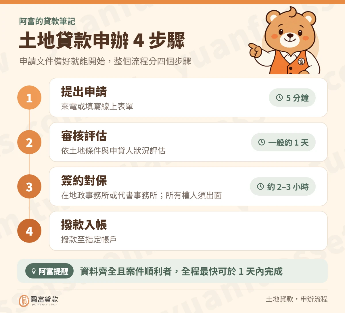 土地貸款申辦 4 步驟:提出申請 5 分鐘、審核評估一般約 1 天、簽約對保約 2–3 小時(在地政事務所或代書事務所,所有權人須出面)、撥款至指定帳戶