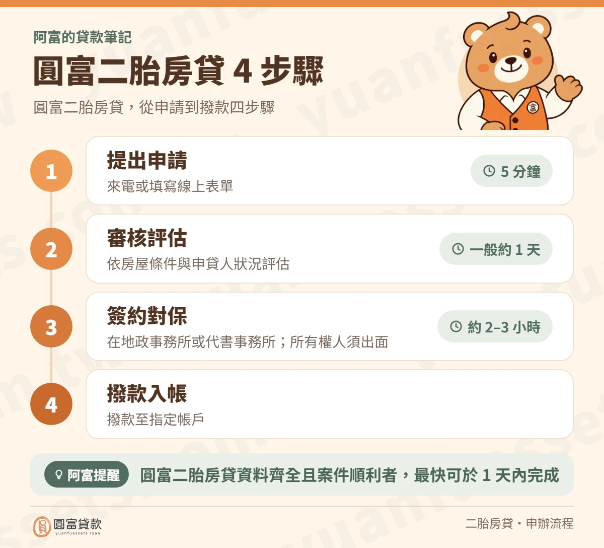 圓富二胎房貸申辦 4 步驟:提出申請 5 分鐘、審核評估一般約 1 天、簽約對保約 2–3 小時(在地政事務所或代書事務所,所有權人須出面)、撥款至指定帳戶